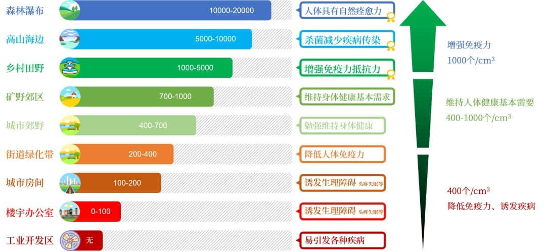 提升兒童免疫力，補充室內空氣中的負離子是關鍵