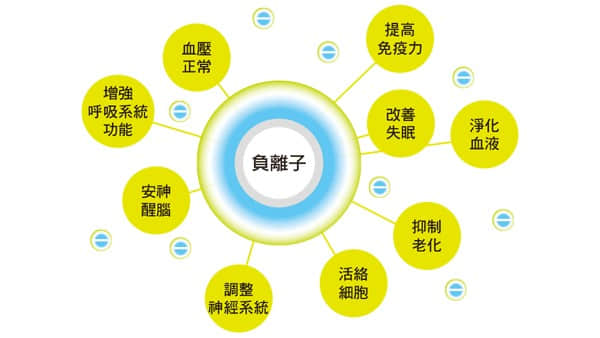 孩子總生病，那是免疫力差的表現(xiàn)！呼吸負(fù)氧離子能效幫助孩子增強(qiáng)免疫力