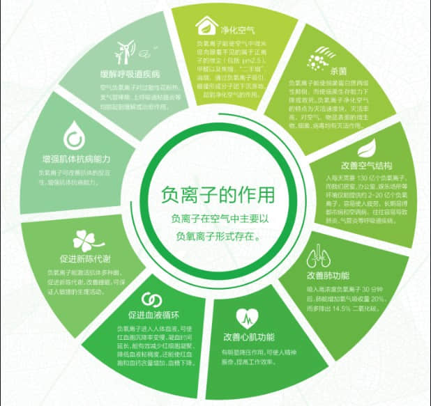 專業(yè)解讀：負離子的作用與功效，你想了解的都在這！